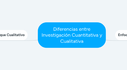 Mind Map: Diferencias entre Investigación Cuantitativa y Cualitativa