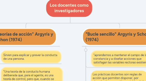 Mind Map: Los docentes como investigadores