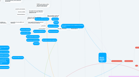 Mind Map: Aplicación y control de la normatividad ambiental de la UE