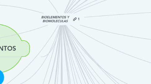 Mind Map: BIOELEMENTOS Y BIOMOLECULAS