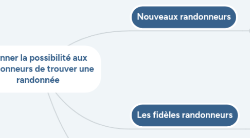 Mind Map: Donner la possibilité aux randonneurs de trouver une randonnée