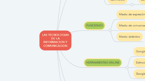 Mind Map: LAS TECNOLOGIAS DE LA INFORMACION Y COMUNICACION