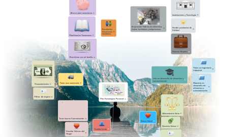 Mind Map: Plan Estratégico Personal