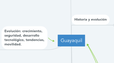 Mind Map: Guayaquil