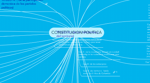 Mind Map: CONSTITUCION POLITICA