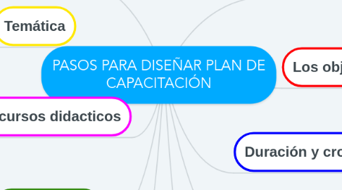Mind Map: PASOS PARA DISEÑAR PLAN DE CAPACITACIÓN