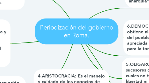 Mind Map: Periodización del gobierno en Roma.