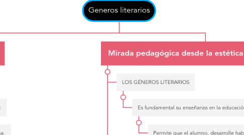 Mind Map: Generos literarios