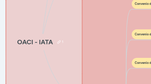 Mind Map: OACI - IATA