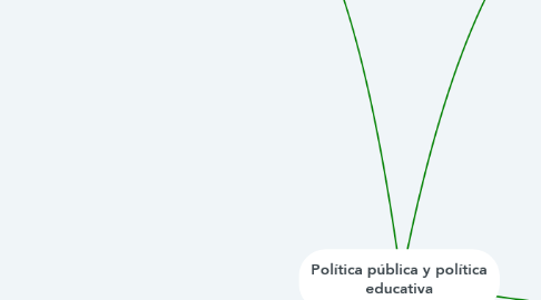 Mind Map: Política pública y política educativa