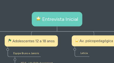 Mind Map: Entrevista Inicial