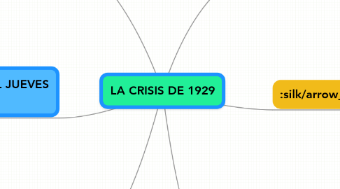 Mind Map: LA CRISIS DE 1929