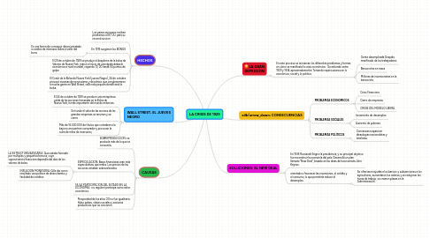 Mind Map: LA CRISIS DE 1929