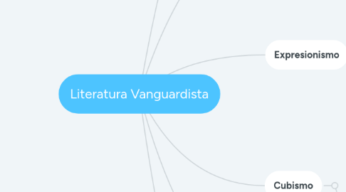 Mind Map: Literatura Vanguardista