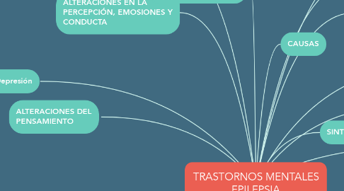 Mind Map: TRASTORNOS MENTALES EPILEPSIA