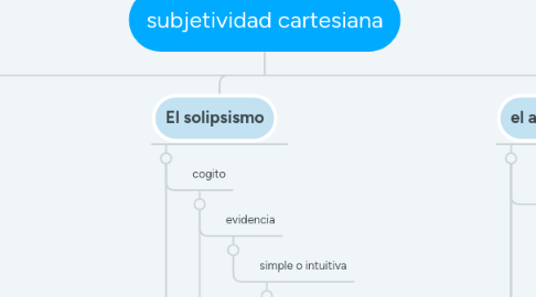 Mind Map: subjetividad cartesiana