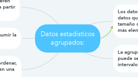 Mind Map: Datos estadísticos agrupados: