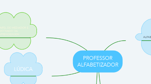 Mind Map: PROFESSOR ALFABETIZADOR