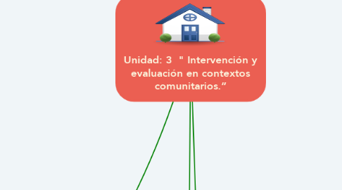 Mind Map: Unidad: 3  " Intervención y evaluación en contextos comunitarios.”