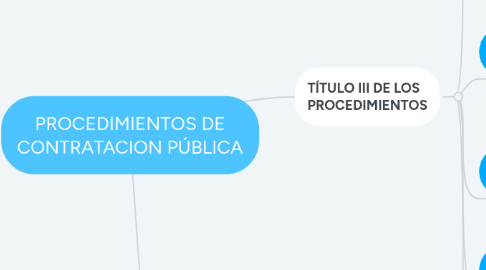 Mind Map: PROCEDIMIENTOS DE CONTRATACION PÚBLICA