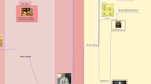 Mind Map: British Literature