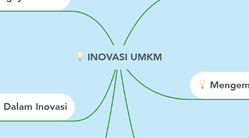 Mind Map: INOVASI UMKM