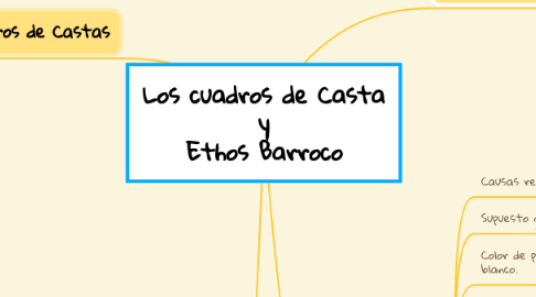 Mind Map: Los cuadros de Casta y Ethos Barroco