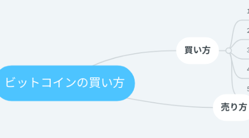 Mind Map: ビットコインの買い方