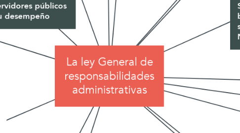 Mind Map: La ley General de responsabilidades administrativas