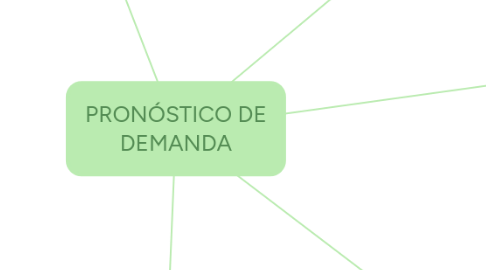 Mind Map: PRONÓSTICO DE DEMANDA