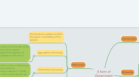 Mind Map: A form of Government