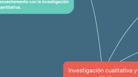 Mind Map: Investigación cualitativa y cuantitativa.