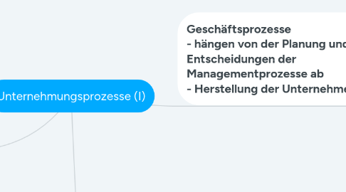 Mind Map: Unternehmungsprozesse (I)