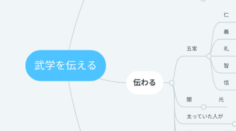 Mind Map: 武学を伝える