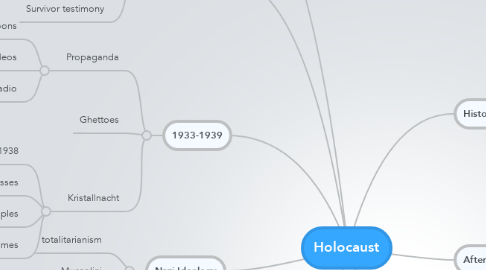 Mind Map: Holocaust