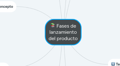 Mind Map: Fases de lanzamiento del producto