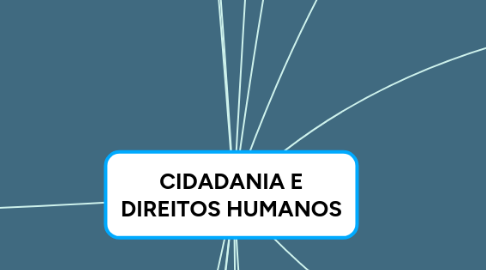 Mind Map: CIDADANIA E DIREITOS HUMANOS