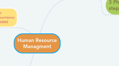 Mind Map: Human Resource Managment