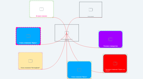 Mind Map: Плавание Интересные факты о плавании.