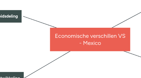 Mind Map: Economische verschillen VS - Mexico