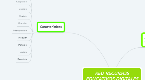 Mind Map: RED RECURSOS EDUCATIVOS DIGITALES