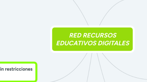 Mind Map: RED RECURSOS EDUCATIVOS DIGITALES