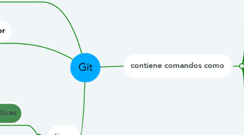 Mind Map: Git