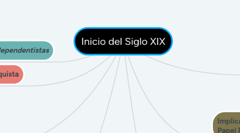 Mind Map: Inicio del Siglo XIX