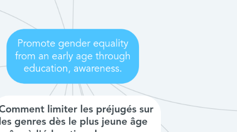 Mind Map: Promote gender equality from an early age through education, awareness.