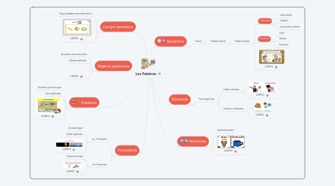 Mind Map: Las Palabras