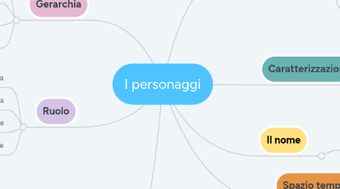 Mind Map: I personaggi