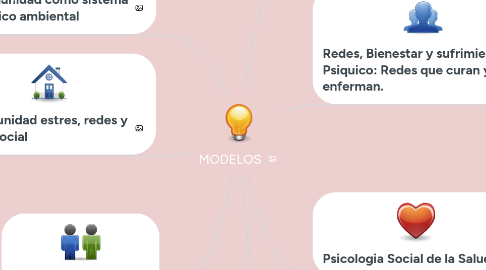 Mind Map: MODELOS