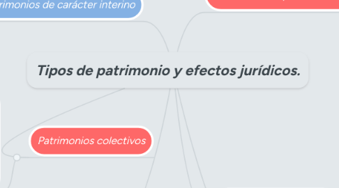 Mind Map: Tipos de patrimonio y efectos jurídicos.