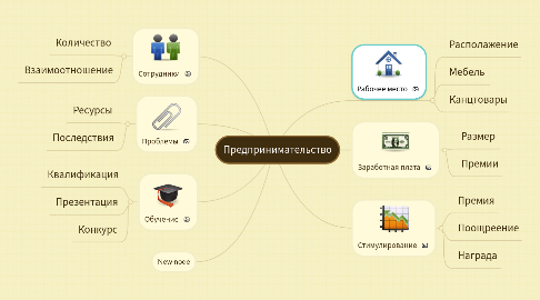 Mind Map: Предпринимательство